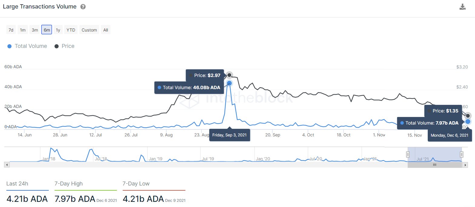 ADA transaction volume chart